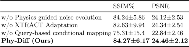 Figure 3 for Phy-Diff: Physics-guided Hourglass Diffusion Model for Diffusion MRI Synthesis