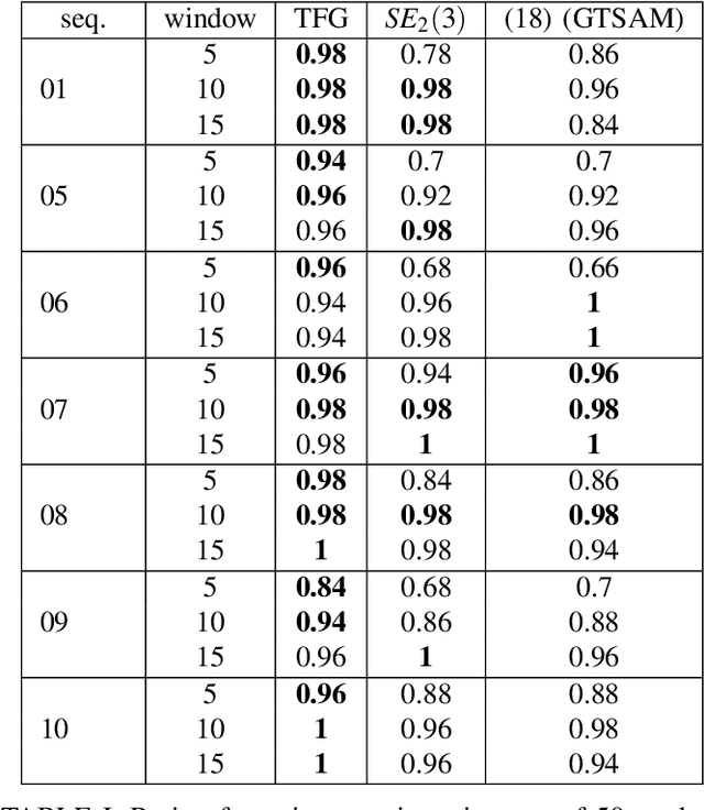 Figure 2 for Invariant Smoothing for Localization: Including the IMU Biases