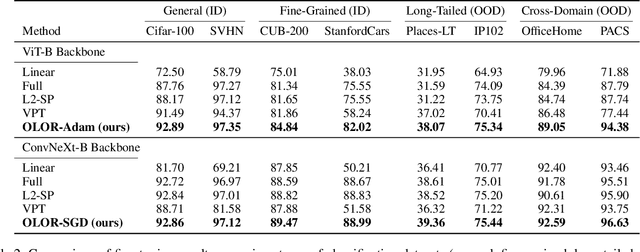 Figure 3 for One Step Learning, One Step Review