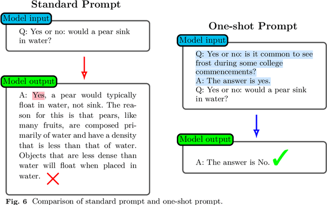 Figure 4 for Unleashing the potential of prompt engineering in Large Language Models: a comprehensive review