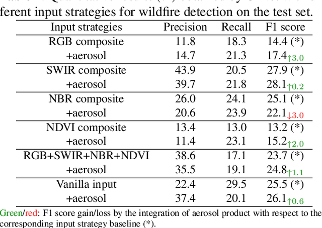 Figure 4 for Sen2Fire: A Challenging Benchmark Dataset for Wildfire Detection using Sentinel Data