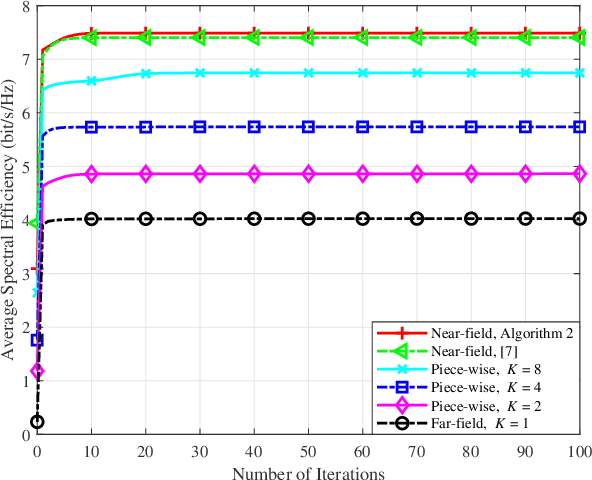 Figure 2 for RIS-aided MIMO Beamforming: Piece-Wise Near-field Channel Model