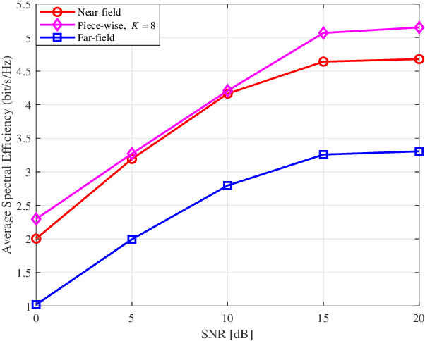 Figure 3 for RIS-aided MIMO Beamforming: Piece-Wise Near-field Channel Model