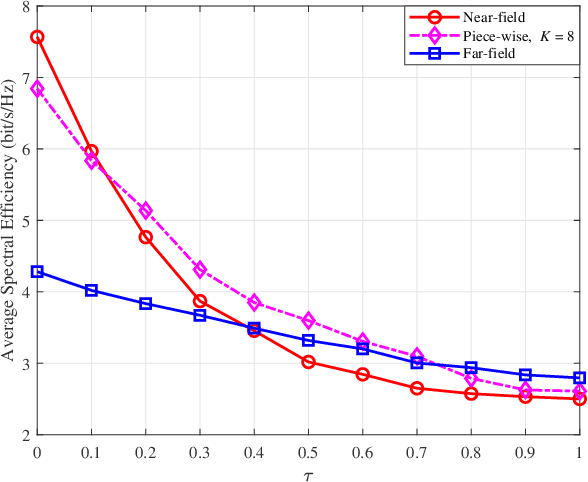 Figure 4 for RIS-aided MIMO Beamforming: Piece-Wise Near-field Channel Model