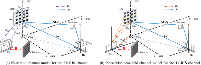 Figure 1 for RIS-aided MIMO Beamforming: Piece-Wise Near-field Channel Model