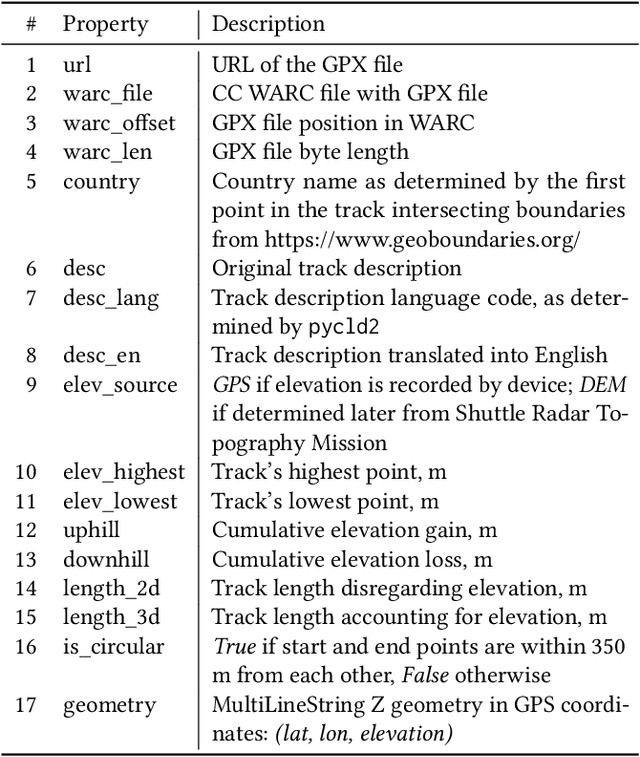 Figure 2 for CC-GPX: Extracting High-Quality Annotated Geospatial Data from Common Crawl