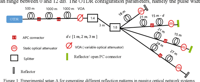 Figure 1 for Branch Identification in Passive Optical Networks using Machine Learning