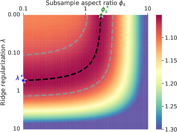 Figure 1 for Subsample Ridge Ensembles: Equivalences and Generalized Cross-Validation