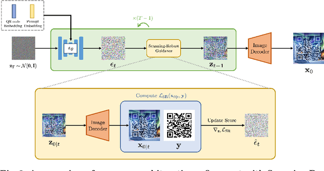 Figure 4 for Diffusion-based Aesthetic QR Code Generation via Scanning-Robust Perceptual Guidance