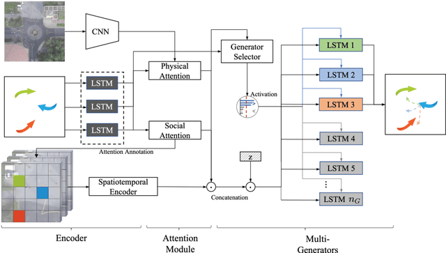 Figure 1 for Flexible Multi-Generator Model with Fused Spatiotemporal Graph for Trajectory Prediction