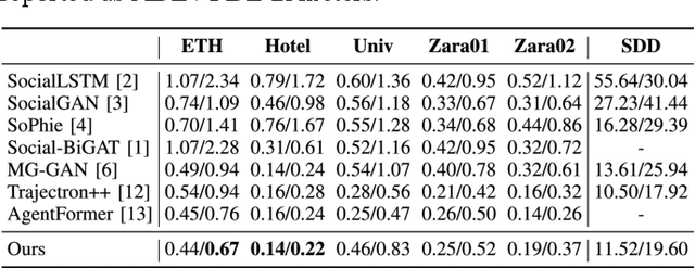 Figure 2 for Flexible Multi-Generator Model with Fused Spatiotemporal Graph for Trajectory Prediction