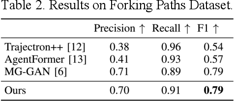 Figure 4 for Flexible Multi-Generator Model with Fused Spatiotemporal Graph for Trajectory Prediction