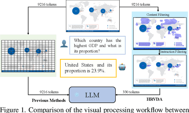 Figure 1 for HRVDA: High-Resolution Visual Document Assistant