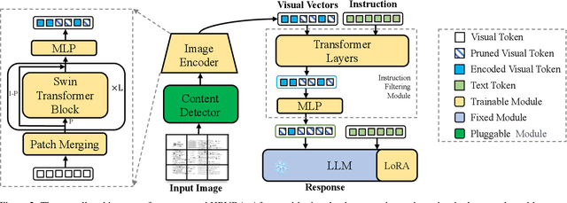 Figure 3 for HRVDA: High-Resolution Visual Document Assistant