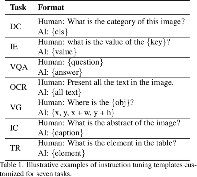 Figure 2 for HRVDA: High-Resolution Visual Document Assistant