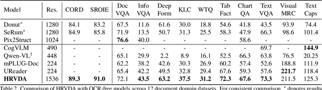 Figure 4 for HRVDA: High-Resolution Visual Document Assistant