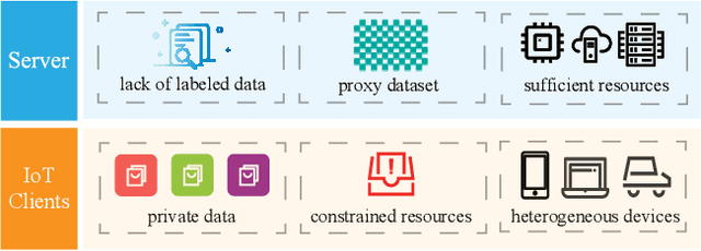 Figure 1 for Federated Knowledge Transfer Fine-tuning Large Server Model with Resource-Constrained IoT Clients