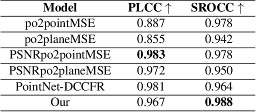 Figure 4 for PCQA-GRAPHPOINT: Efficients Deep-Based Graph Metric For Point Cloud Quality Assessment