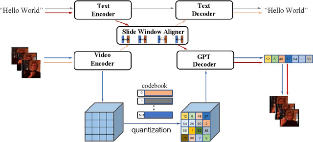 Figure 3 for Unsupervised Sign Language Translation and Generation