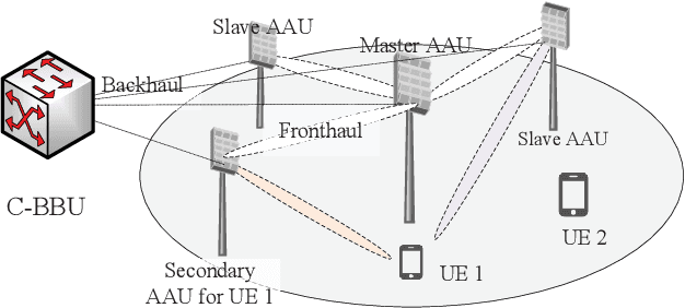 Figure 1 for High-Performance Low-Complexity Hierarchical Frequency Synchronization for Distributed Massive MIMO-OFDMA Systems