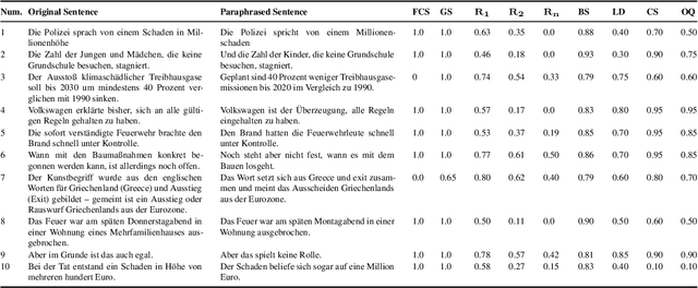 Figure 1 for What Makes a Good Paraphrase: Do Automated Evaluations Work?