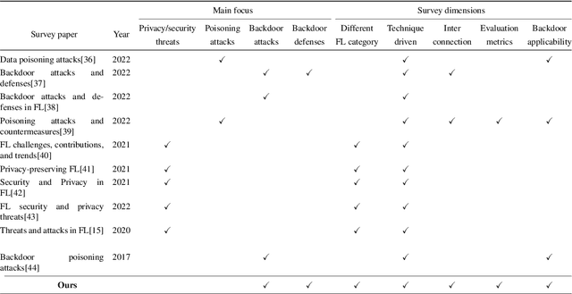 Figure 2 for Backdoor Attacks and Defenses in Federated Learning: Survey, Challenges and Future Research Directions