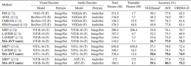 Figure 2 for MA-AVT: Modality Alignment for Parameter-Efficient Audio-Visual Transformers