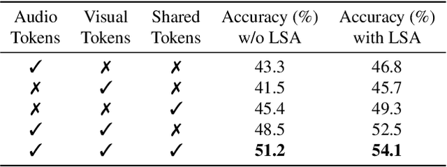 Figure 4 for MA-AVT: Modality Alignment for Parameter-Efficient Audio-Visual Transformers