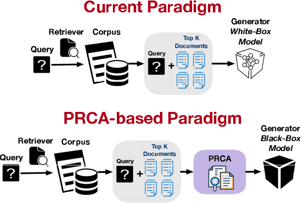 Figure 1 for PRCA: Fitting Black-Box Large Language Models for Retrieval Question Answering via Pluggable Reward-Driven Contextual Adapter