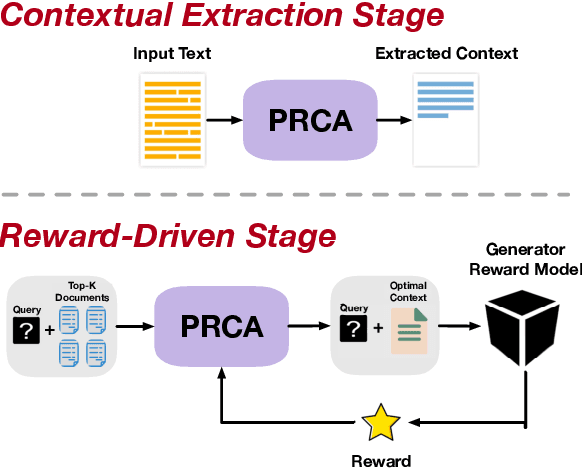 Figure 3 for PRCA: Fitting Black-Box Large Language Models for Retrieval Question Answering via Pluggable Reward-Driven Contextual Adapter