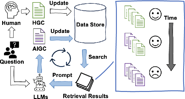 Figure 1 for Spiral of Silences: How is Large Language Model Killing Information Retrieval? -- A Case Study on Open Domain Question Answering