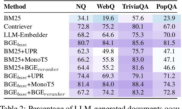 Figure 4 for Spiral of Silences: How is Large Language Model Killing Information Retrieval? -- A Case Study on Open Domain Question Answering