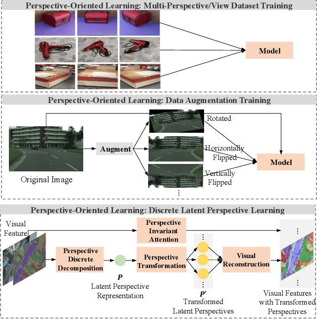 Figure 1 for Discrete Latent Perspective Learning for Segmentation and Detection