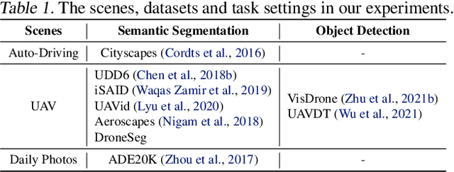 Figure 2 for Discrete Latent Perspective Learning for Segmentation and Detection