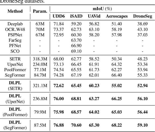 Figure 4 for Discrete Latent Perspective Learning for Segmentation and Detection