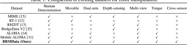 Figure 2 for Empowering Embodied Manipulation: A Bimanual-Mobile Robot Manipulation Dataset for Household Tasks