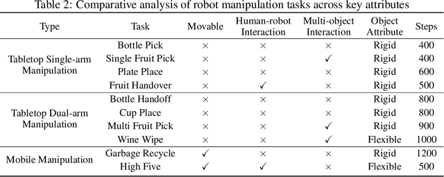 Figure 4 for Empowering Embodied Manipulation: A Bimanual-Mobile Robot Manipulation Dataset for Household Tasks