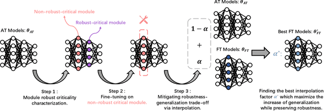 Figure 3 for Improving Generalization of Adversarial Training via Robust Critical Fine-Tuning