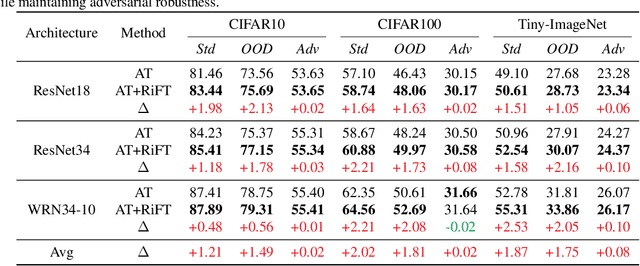 Figure 2 for Improving Generalization of Adversarial Training via Robust Critical Fine-Tuning