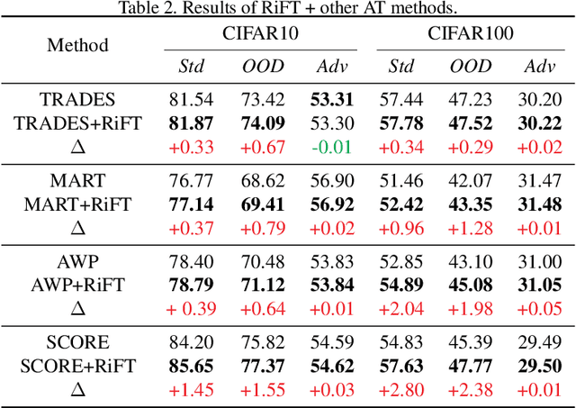 Figure 4 for Improving Generalization of Adversarial Training via Robust Critical Fine-Tuning