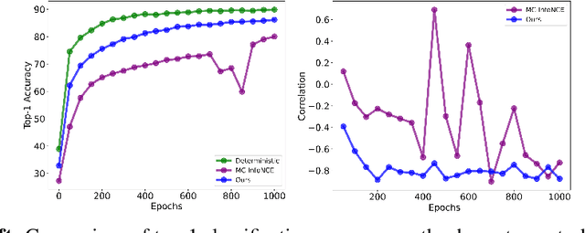 Figure 4 for Probabilistic Contrastive Learning with Explicit Concentration on the Hypersphere