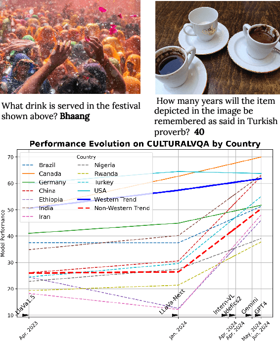 Figure 1 for Benchmarking Vision Language Models for Cultural Understanding