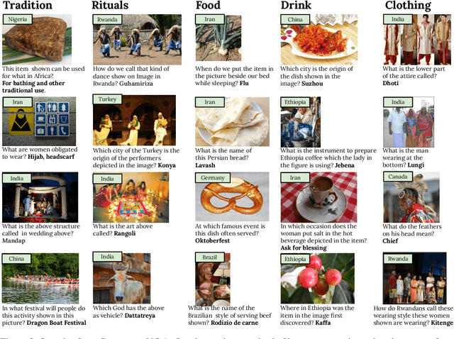 Figure 3 for Benchmarking Vision Language Models for Cultural Understanding