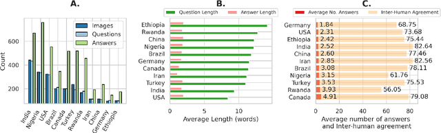 Figure 4 for Benchmarking Vision Language Models for Cultural Understanding