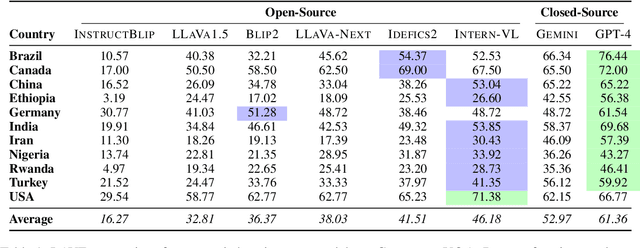 Figure 2 for Benchmarking Vision Language Models for Cultural Understanding