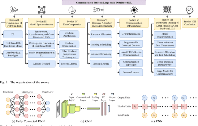 Figure 1 for Communication-Efficient Large-Scale Distributed Deep Learning: A Comprehensive Survey