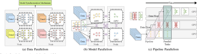 Figure 4 for Communication-Efficient Large-Scale Distributed Deep Learning: A Comprehensive Survey