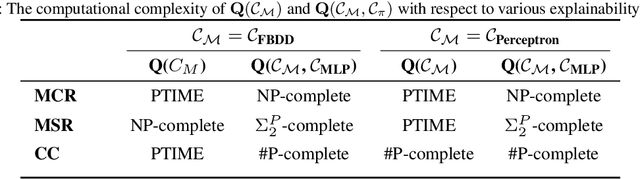 Figure 2 for Hard to Explain: On the Computational Hardness of In-Distribution Model Interpretation