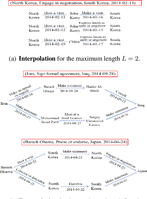 Figure 4 for A Unified Temporal Knowledge Graph Reasoning Model Towards Interpolation and Extrapolation