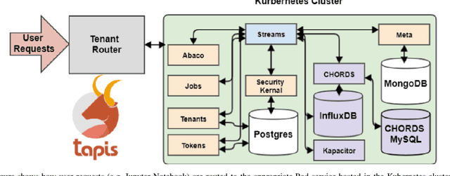 Figure 2 for Development of Authenticated Clients and Applications for ICICLE CI Services -- Final Report for the REHS Program, June-August, 2022